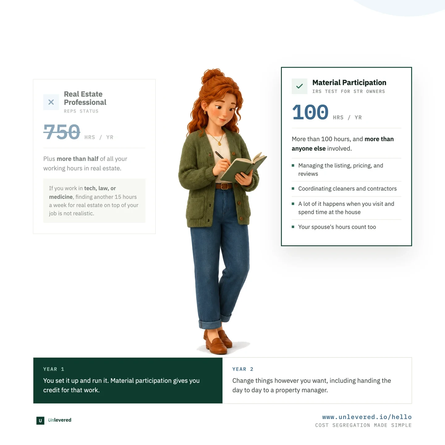 Real estate professional status at 750 hours a year, struck through, next to material participation for short-term rental owners at more than 100 hours a year and more than anyone else involved.