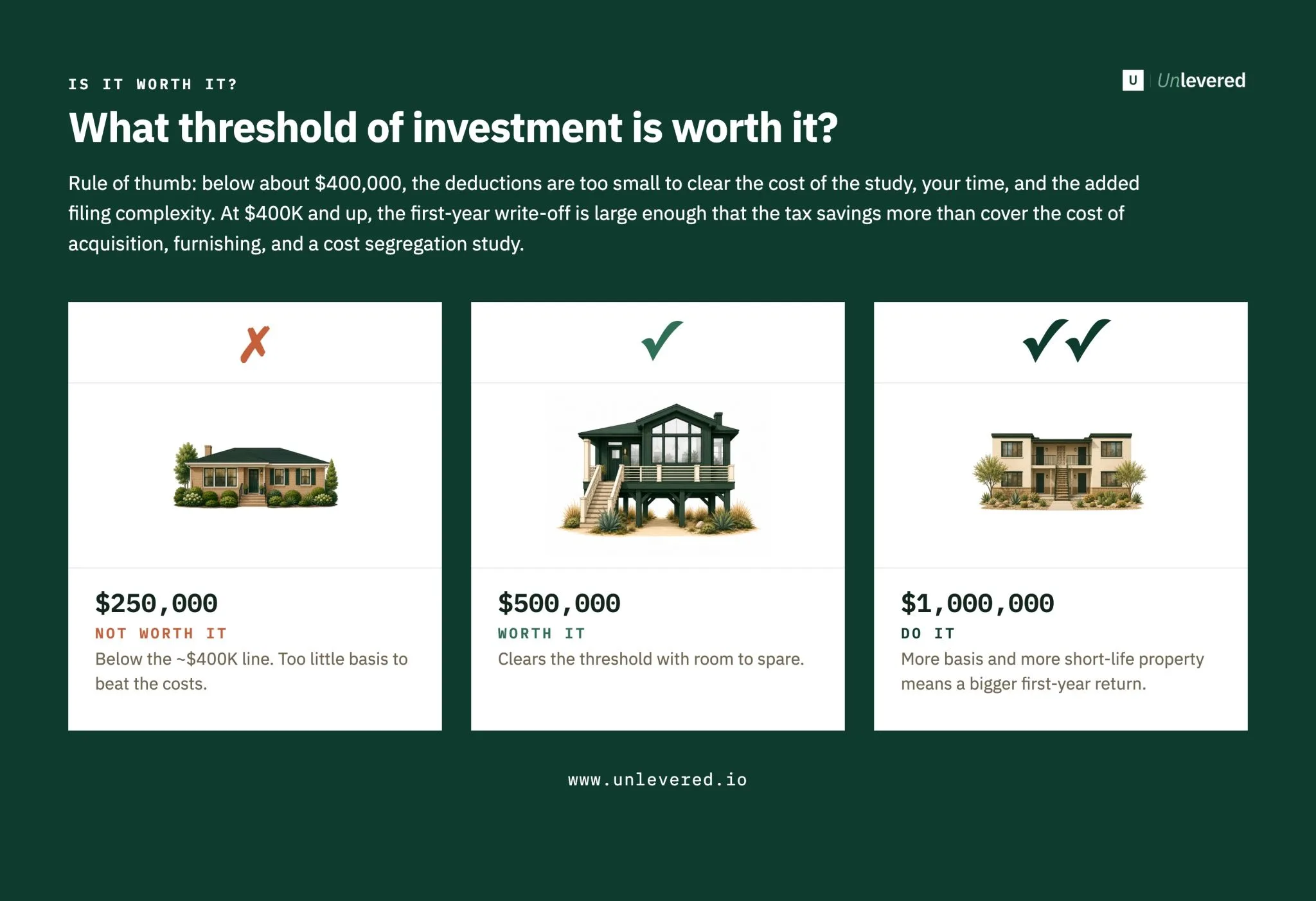 Is it worth it? A $250,000 property falls below the roughly $400,000 line; $500,000 and $1,000,000 clear it.